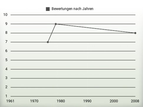 Bewertungen nach Jahren