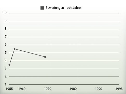 Bewertungen nach Jahren