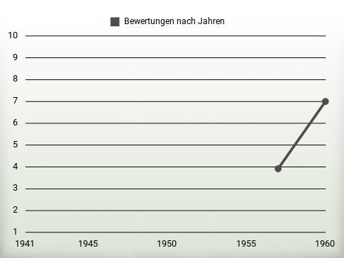 Bewertungen nach Jahren