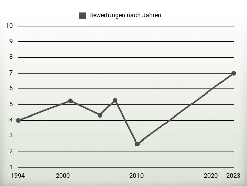 Bewertungen nach Jahren