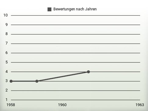 Bewertungen nach Jahren