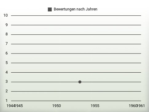 Bewertungen nach Jahren