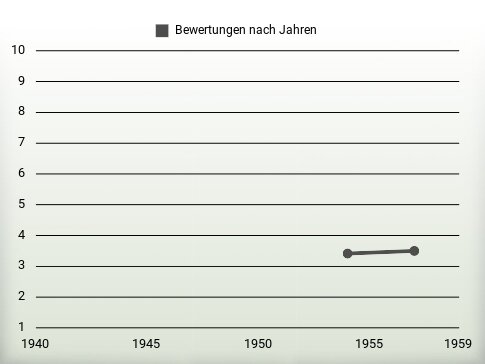 Bewertungen nach Jahren