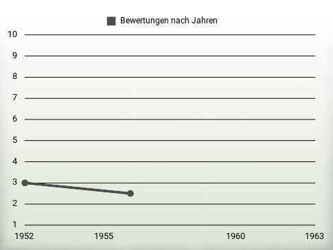 Bewertungen nach Jahren