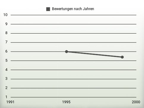 Bewertungen nach Jahren