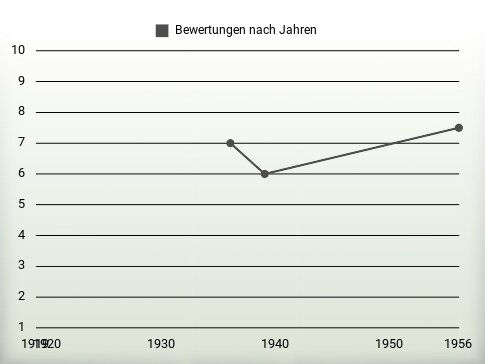 Bewertungen nach Jahren