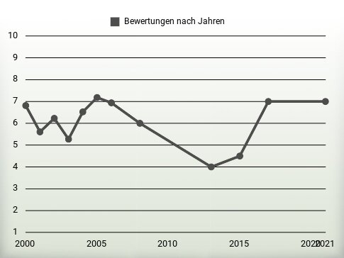 Bewertungen nach Jahren