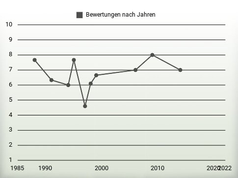 Bewertungen nach Jahren