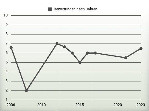 Bewertungen nach Jahren