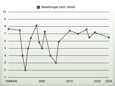 Bewertungen nach Jahren