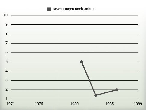 Bewertungen nach Jahren