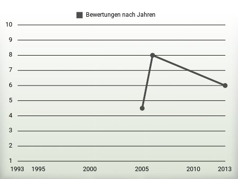 Bewertungen nach Jahren