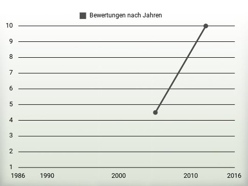 Bewertungen nach Jahren