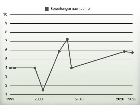 Bewertungen nach Jahren