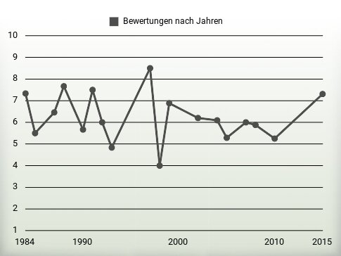 Bewertungen nach Jahren