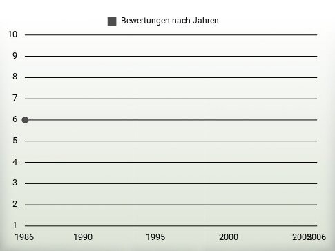 Bewertungen nach Jahren