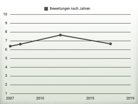 Bewertungen nach Jahren