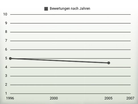 Bewertungen nach Jahren