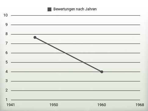 Bewertungen nach Jahren