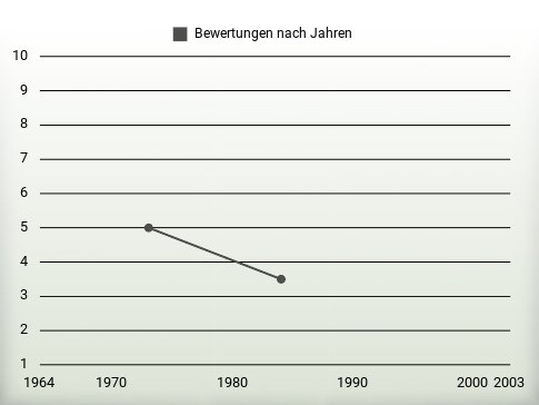 Bewertungen nach Jahren