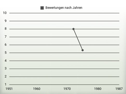 Bewertungen nach Jahren