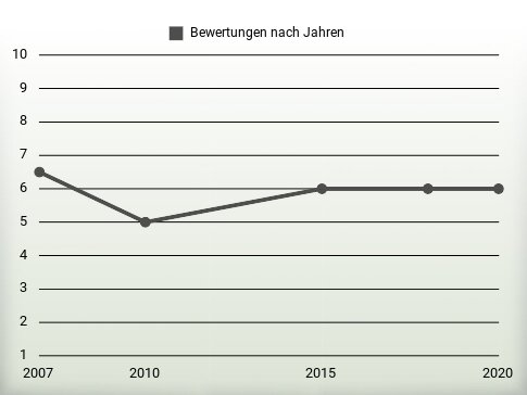 Bewertungen nach Jahren