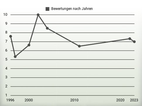 Bewertungen nach Jahren