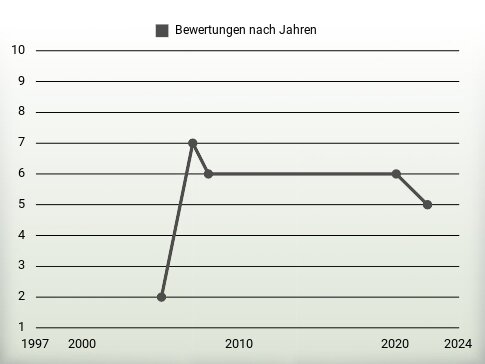 Bewertungen nach Jahren