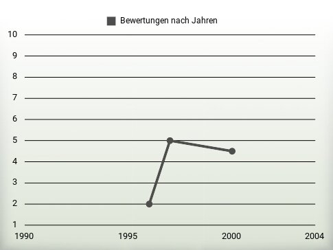 Bewertungen nach Jahren