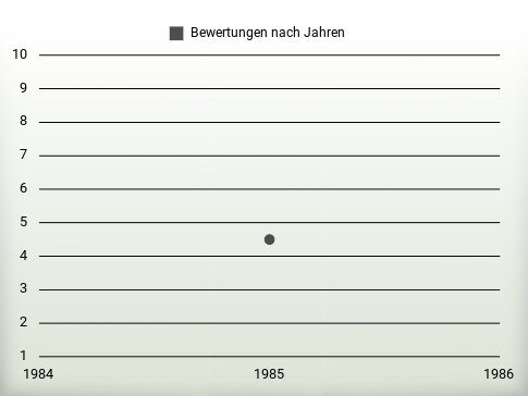 Bewertungen nach Jahren