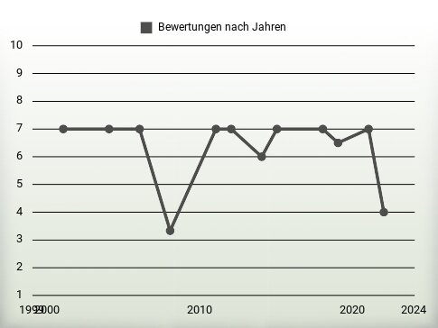 Bewertungen nach Jahren