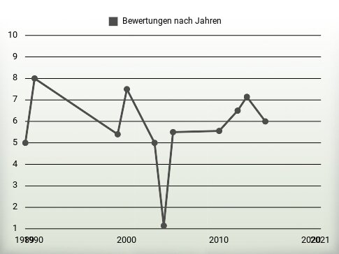 Bewertungen nach Jahren