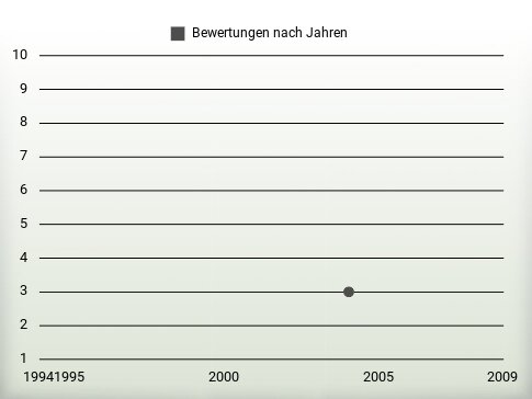 Bewertungen nach Jahren