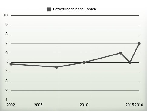 Bewertungen nach Jahren