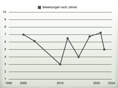 Bewertungen nach Jahren