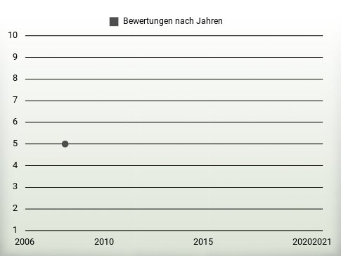 Bewertungen nach Jahren