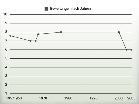 Bewertungen nach Jahren