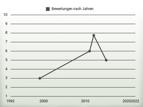 Bewertungen nach Jahren