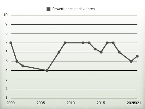 Bewertungen nach Jahren