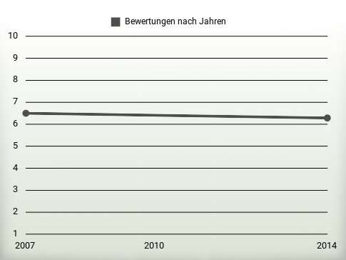 Bewertungen nach Jahren