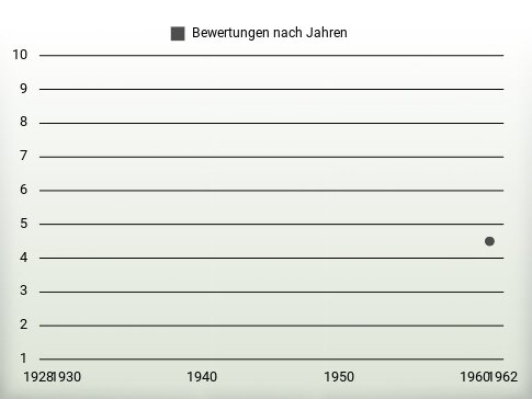 Bewertungen nach Jahren