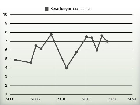 Bewertungen nach Jahren