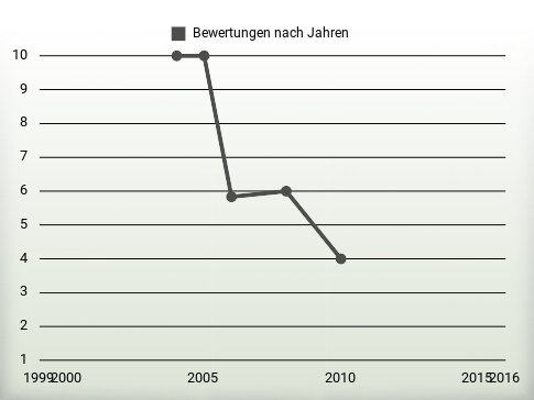 Bewertungen nach Jahren