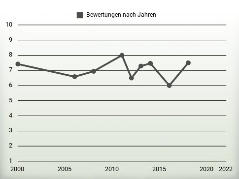 Bewertungen nach Jahren