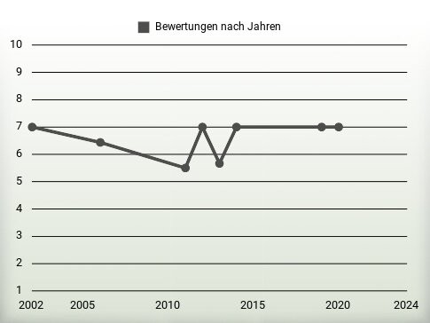 Bewertungen nach Jahren