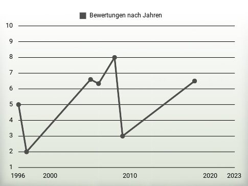 Bewertungen nach Jahren