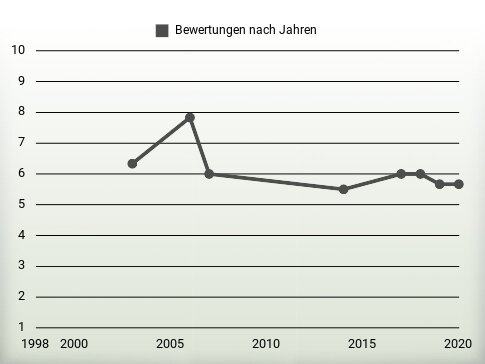 Bewertungen nach Jahren