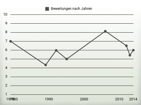 Bewertungen nach Jahren