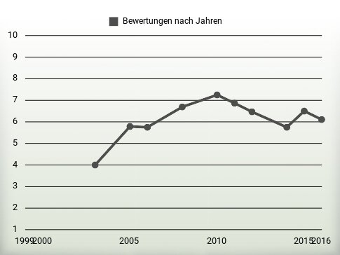 Bewertungen nach Jahren