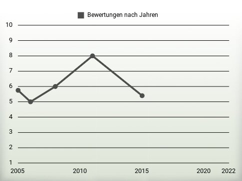 Bewertungen nach Jahren